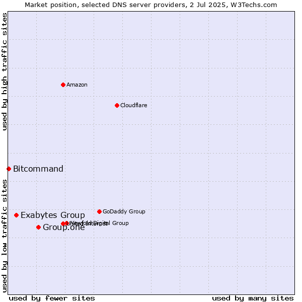 Market position of Group.one vs. Exabytes Group vs. Bitcommand