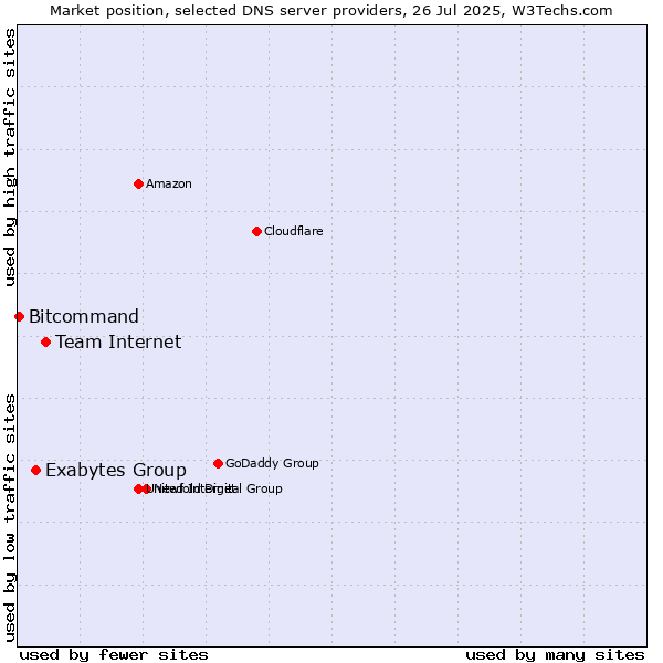 Market position of Team Internet vs. Exabytes Group vs. Bitcommand
