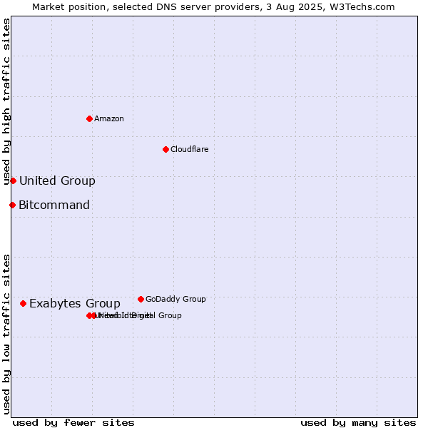 Market position of Exabytes Group vs. United Group vs. Bitcommand