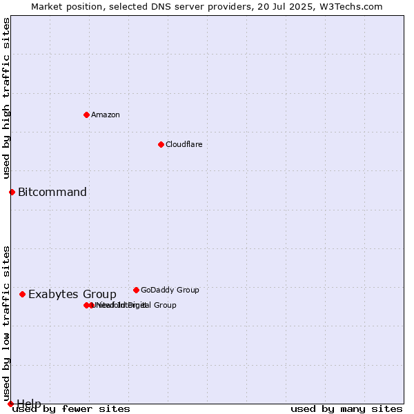 Market position of Exabytes Group vs. Bitcommand vs. Help