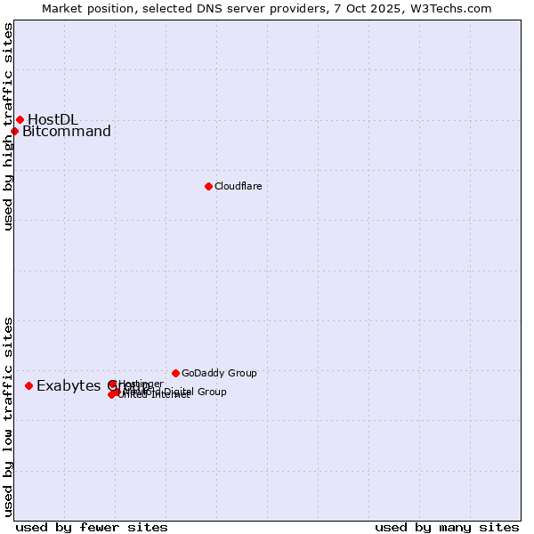 Market position of Exabytes Group vs. HostDL vs. Bitcommand