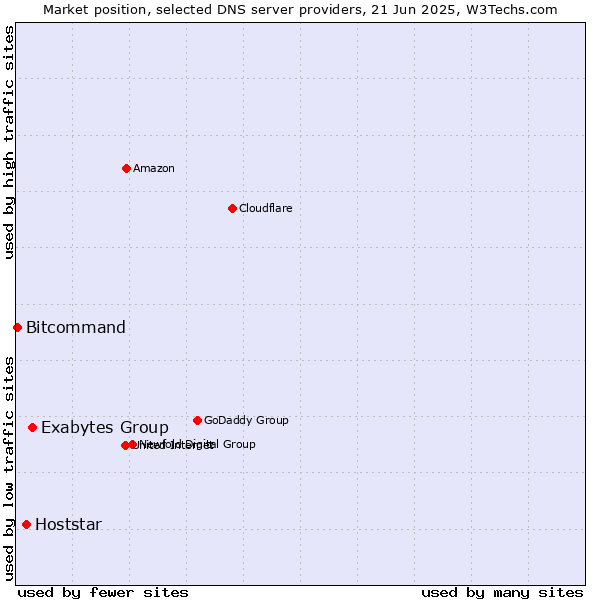 Market position of Exabytes Group vs. Hoststar vs. Bitcommand