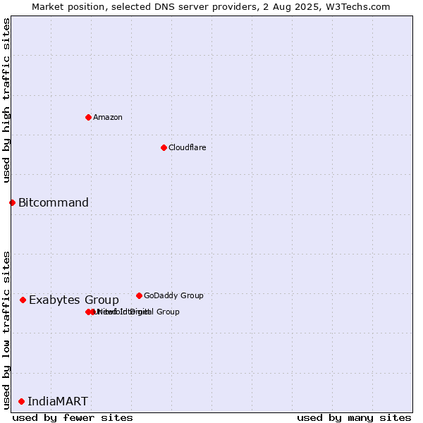 Market position of Exabytes Group vs. IndiaMART vs. Bitcommand