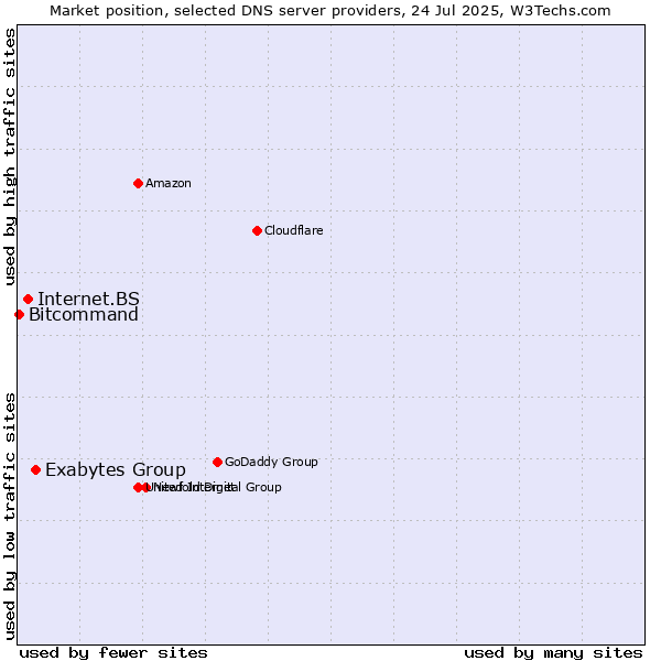 Market position of Exabytes Group vs. Internet.BS vs. Bitcommand