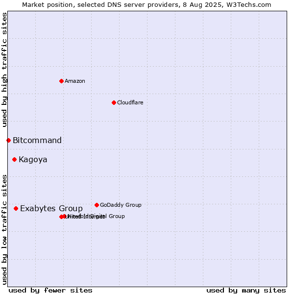 Market position of Exabytes Group vs. Kagoya vs. Bitcommand