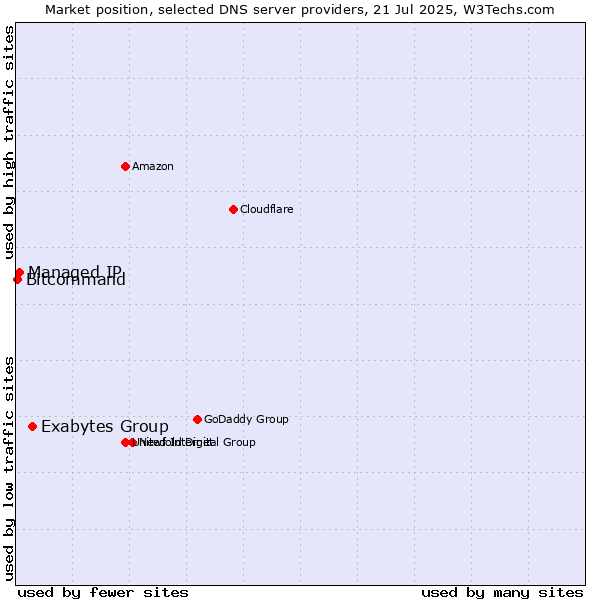 Market position of Exabytes Group vs. Managed IP vs. Bitcommand