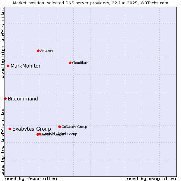 Market position of Exabytes Group vs. MarkMonitor vs. Bitcommand