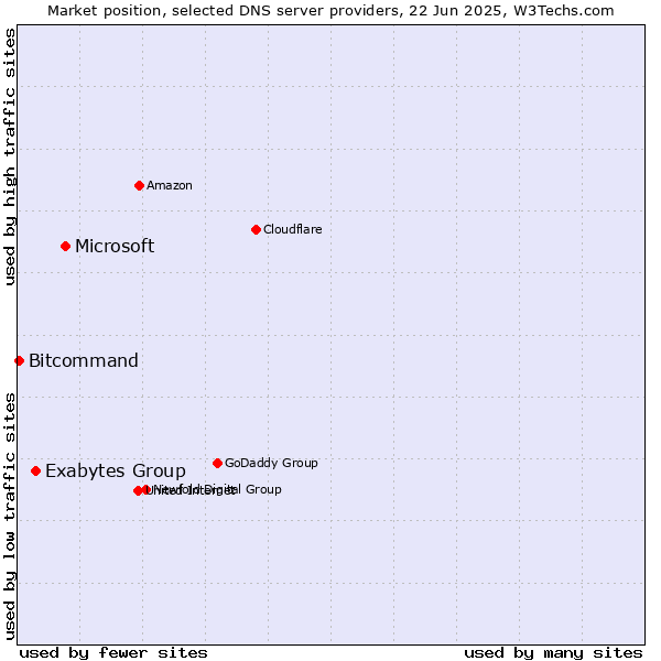 Market position of Microsoft vs. Exabytes Group vs. Bitcommand