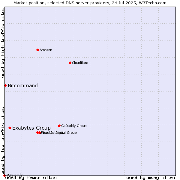 Market position of Exabytes Group vs. Bitcommand vs. Nanelo