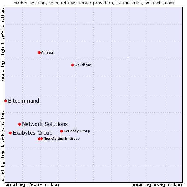 Market position of Network Solutions vs. Exabytes Group vs. Bitcommand