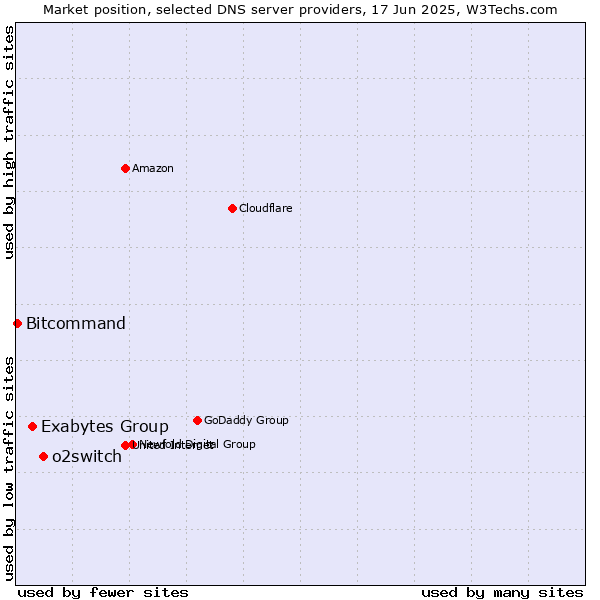 Market position of o2switch vs. Exabytes Group vs. Bitcommand