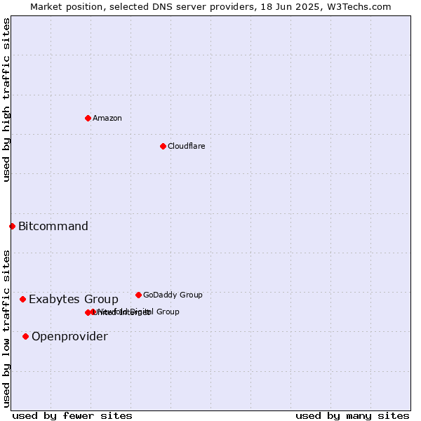 Market position of Openprovider vs. Exabytes Group vs. Bitcommand