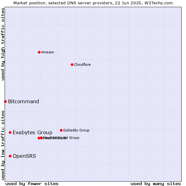 Market position of OpenSRS vs. Exabytes Group vs. Bitcommand