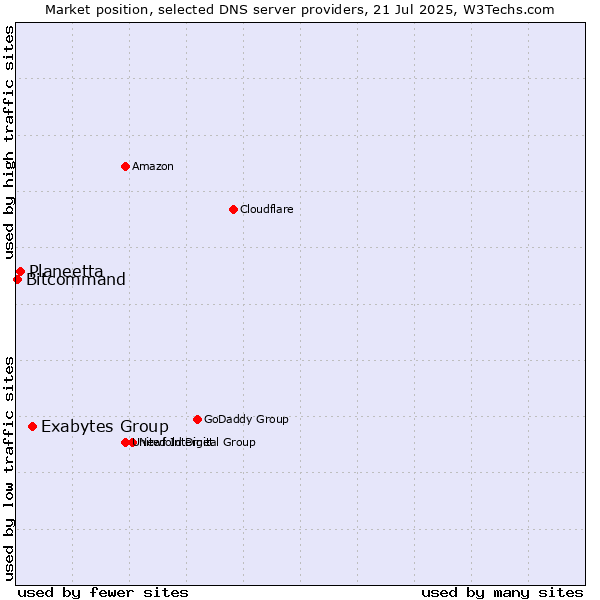 Market position of Exabytes Group vs. Planeetta vs. Bitcommand