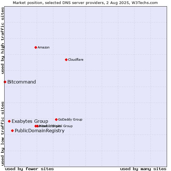 Market position of PublicDomainRegistry vs. Exabytes Group vs. Bitcommand