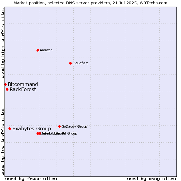 Market position of Exabytes Group vs. RackForest vs. Bitcommand