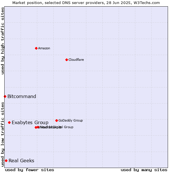 Market position of Exabytes Group vs. Real Geeks vs. Bitcommand