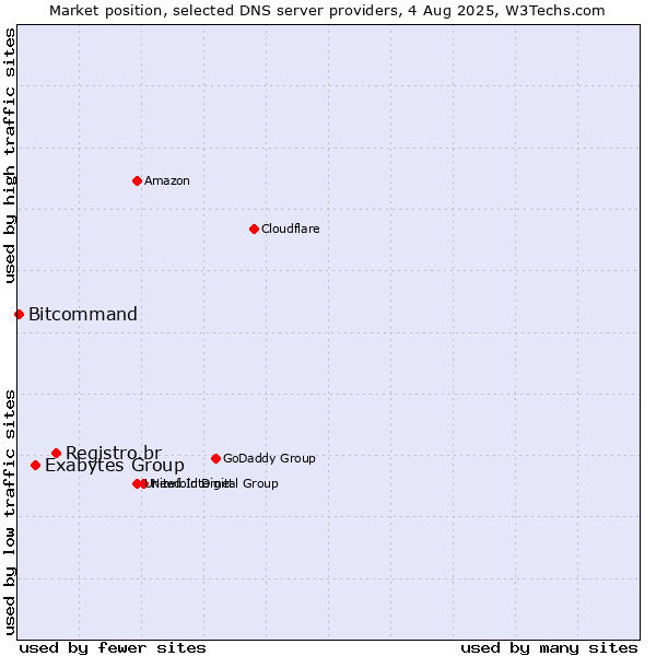Market position of Registro.br vs. Exabytes Group vs. Bitcommand
