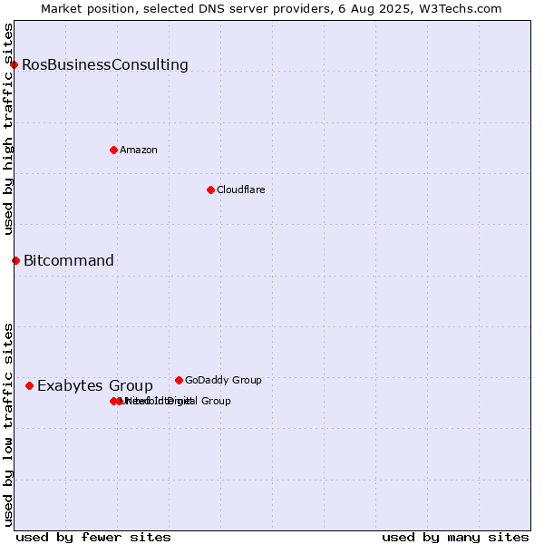 Market position of Exabytes Group vs. Bitcommand vs. RosBusinessConsulting