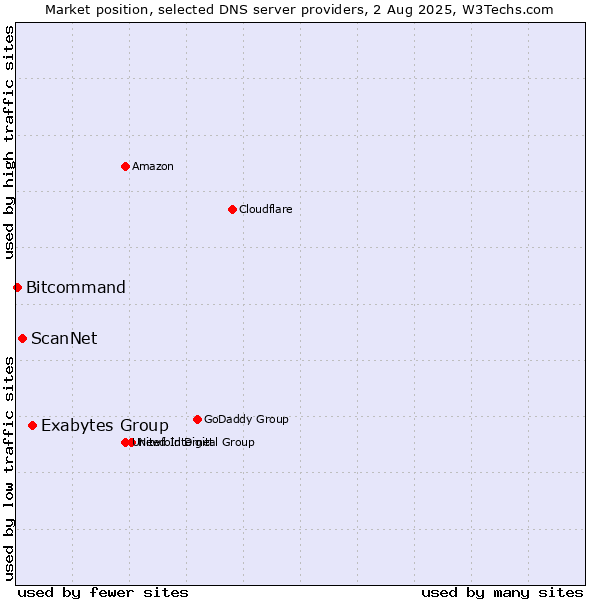 Market position of Exabytes Group vs. ScanNet vs. Bitcommand