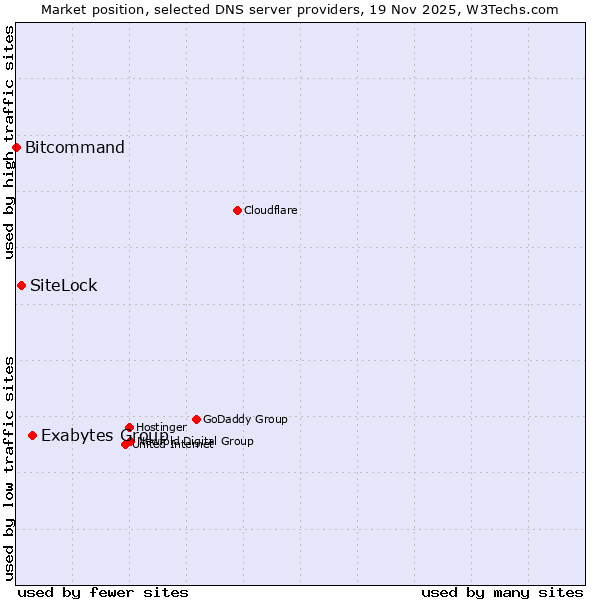 Market position of Exabytes Group vs. SiteLock vs. Bitcommand