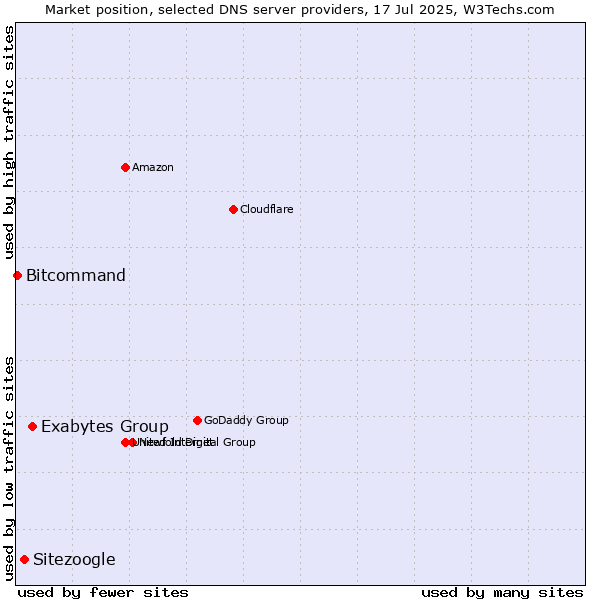 Market position of Exabytes Group vs. Sitezoogle vs. Bitcommand