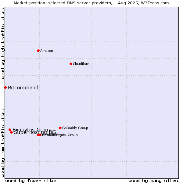 Market position of SuperHosting.BG vs. Exabytes Group vs. Bitcommand