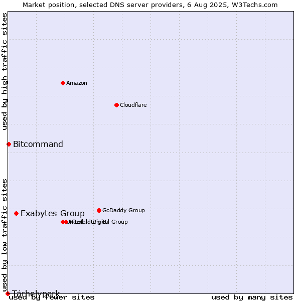 Market position of Exabytes Group vs. Tárhelypark vs. Bitcommand