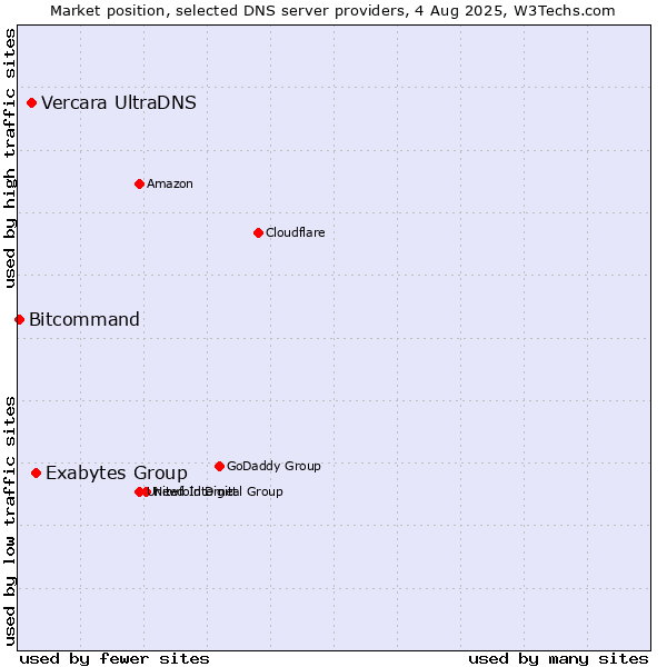 Market position of Exabytes Group vs. Vercara UltraDNS vs. Bitcommand