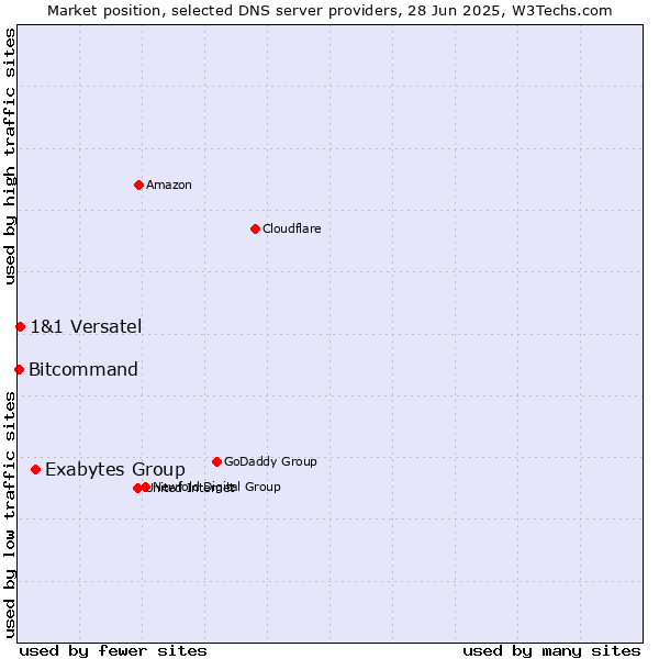 Market position of Exabytes Group vs. 1&1 Versatel vs. Bitcommand