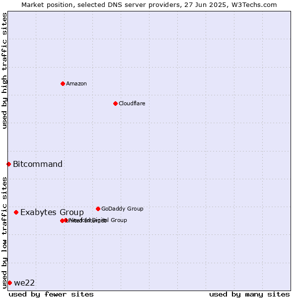 Market position of Exabytes Group vs. we22 vs. Bitcommand