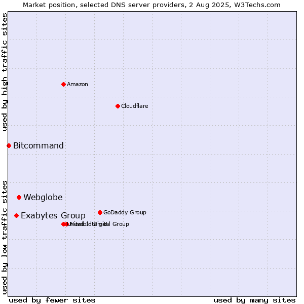 Market position of Webglobe vs. Exabytes Group vs. Bitcommand
