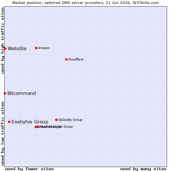 Market position of Exabytes Group vs. Webzilla vs. Bitcommand
