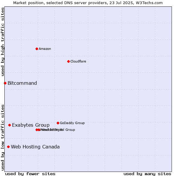 Market position of Exabytes Group vs. Web Hosting Canada vs. Bitcommand