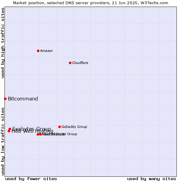 Market position of Exabytes Group vs. H88 Web Hosting vs. Bitcommand