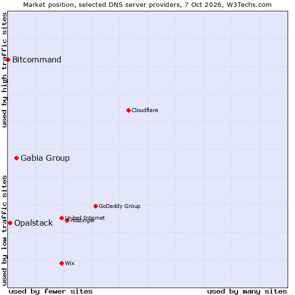 Market position of Gabia Group vs. Opalstack vs. Bitcommand