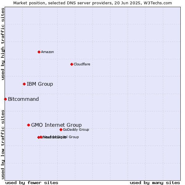 Market position of GMO Internet Group vs. IBM Group vs. Bitcommand