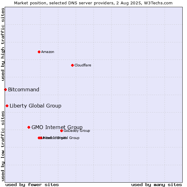 Market position of GMO Internet Group vs. Liberty Global Group vs. Bitcommand