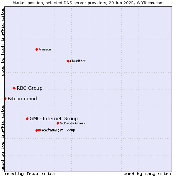 Market position of GMO Internet Group vs. RBC Group vs. Bitcommand