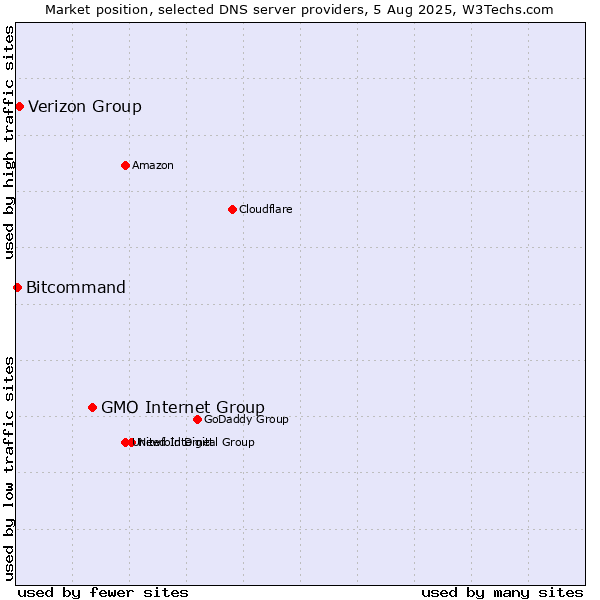 Market position of GMO Internet Group vs. Verizon Group vs. Bitcommand