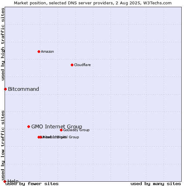 Market position of GMO Internet Group vs. Bitcommand vs. Help
