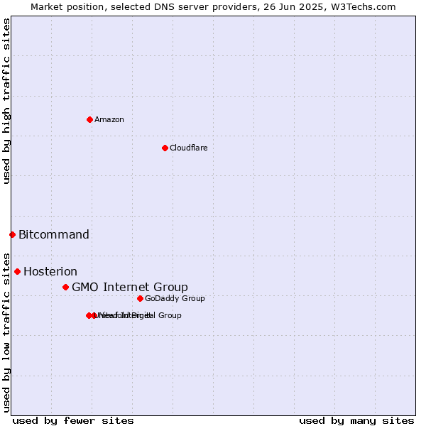 Market position of GMO Internet Group vs. Hosterion vs. Bitcommand