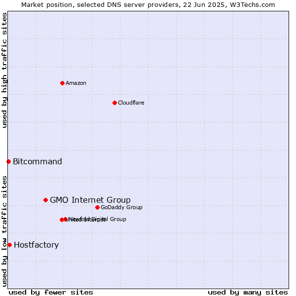 Market position of GMO Internet Group vs. Hostfactory vs. Bitcommand