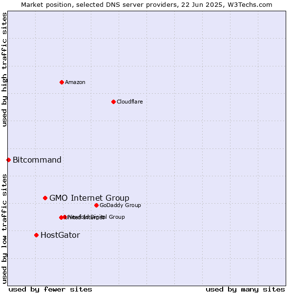 Market position of GMO Internet Group vs. HostGator vs. Bitcommand