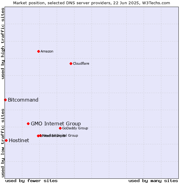 Market position of GMO Internet Group vs. Hostinet vs. Bitcommand