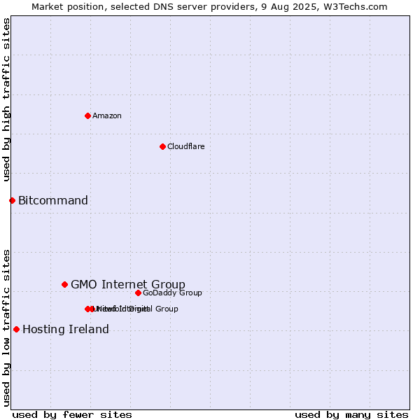Market position of GMO Internet Group vs. Hosting Ireland vs. Bitcommand