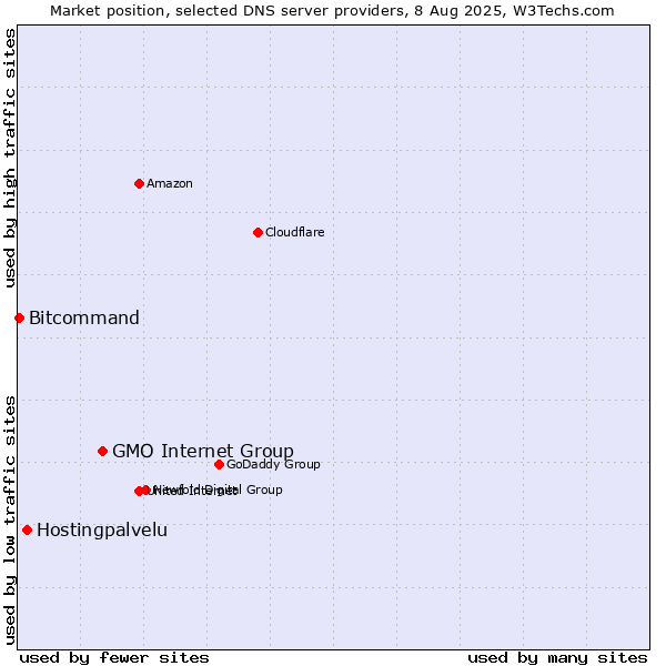 Market position of GMO Internet Group vs. Hostingpalvelu vs. Bitcommand