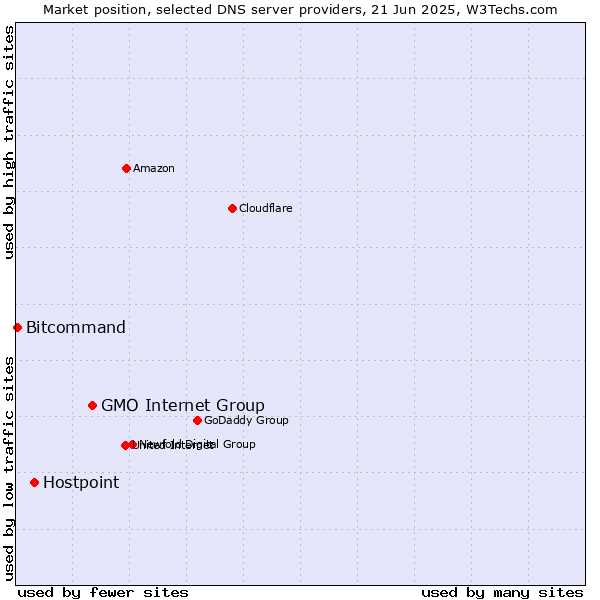 Market position of GMO Internet Group vs. Hostpoint vs. Bitcommand
