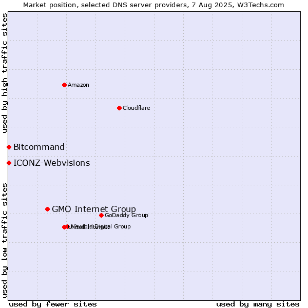 Market position of GMO Internet Group vs. Bitcommand vs. ICONZ-Webvisions