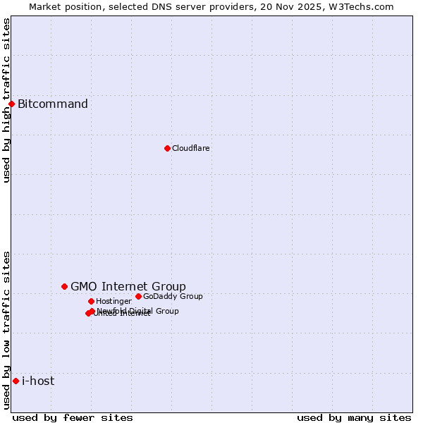 Market position of GMO Internet Group vs. i-host vs. Bitcommand
